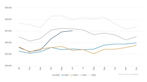 The Average Used Car Crossed $27,000 For The First Time Since 2023