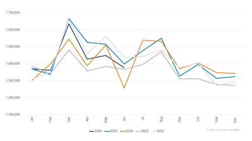 The Average Used Car Crossed $27,000 For The First Time Since 2023