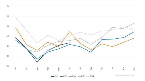 The Average Used Car Crossed $27,000 For The First Time Since 2023