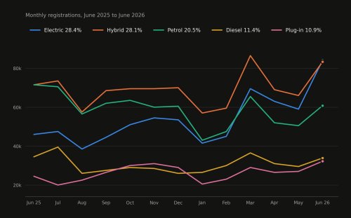 Europe’s Biggest Market Just Bought More EVs Than Anything Else For The First Time