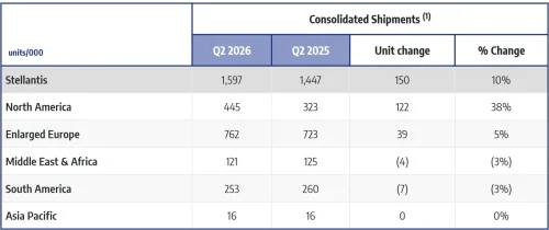 Stellantis, Stellantis North American Shipments Surge, Helped By The Hemi V8’s Return