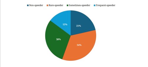 Speeding Is The New Normal As 79% Of Americans Exceed The Speed Limit