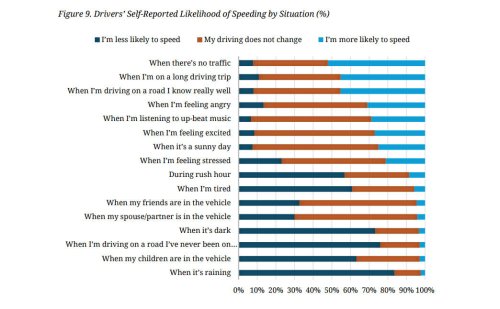 Speeding Is The New Normal As 79% Of Americans Exceed The Speed Limit