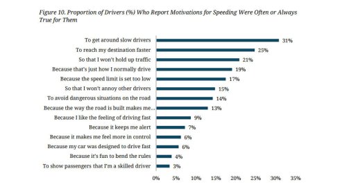 Speeding Is The New Normal As 79% Of Americans Exceed The Speed Limit
