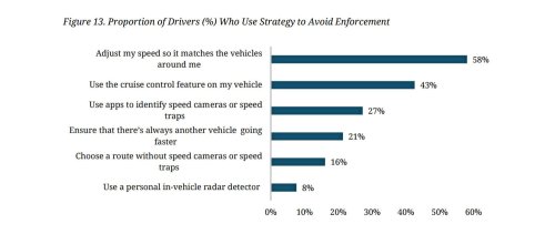 Speeding Is The New Normal As 79% Of Americans Exceed The Speed Limit