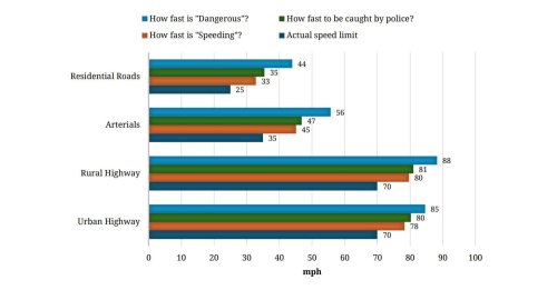 Speeding Is The New Normal As 79% Of Americans Exceed The Speed Limit