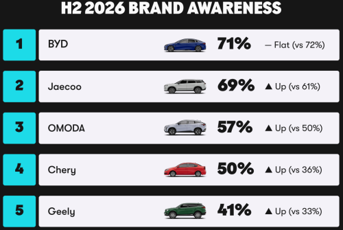 Half Of British Drivers Would Now Buy A Chinese Brand They Couldn’t Name 3 Years Ago