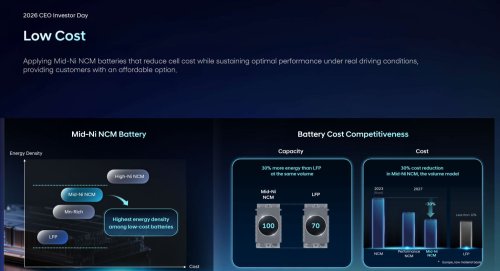 Hyundai Is Slashing Battery Costs And Increasing Their Lifespan By 20%