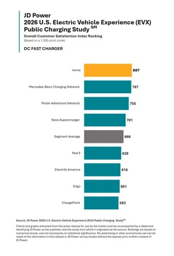 The Best Fast Charging Experience In America Isn’t From Tesla