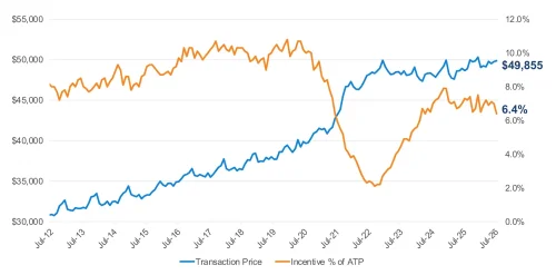 New-Car Prices Are Going Up, But Your Discount Is Going Down