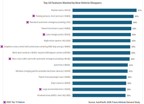 19,000 Americans Named Their Most-Wanted Car Feature, And It Isn’t High-Tech