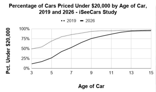 Used Elantra Prices Jumped 56%, Camry 50%, As Pre-Owned Market Locks Out Bargain Hunters