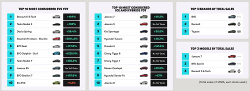 Half Of British Drivers Would Now Buy A Chinese Brand They Couldn’t Name 3 Years Ago