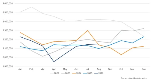 Used Cars Under $15K Are Vanishing, Down 20 Percent In A Year