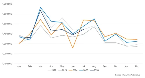 Used Cars Under $15K Are Vanishing, Down 20 Percent In A Year