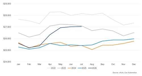 Used Cars Under $15K Are Vanishing, Down 20 Percent In A Year