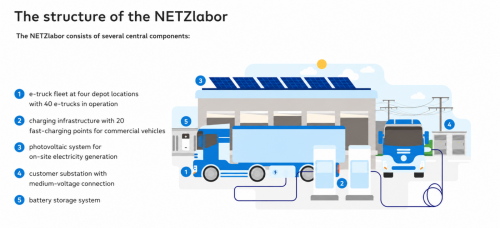 Netze BW launches real-world pilot for grid-friendly electric truck charging
