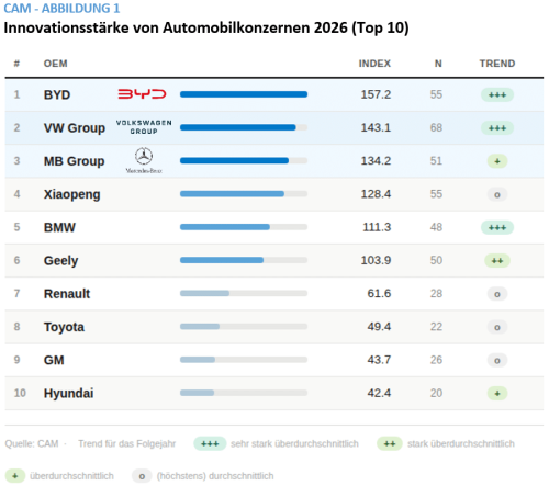 CAM analysis: BYD tops global innovation ranking for first time