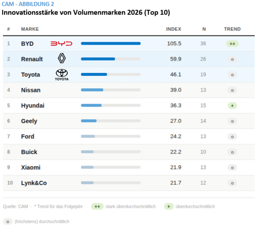 CAM analysis: BYD tops global innovation ranking for first time