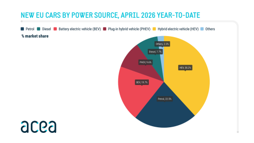 Battery, ACEA: Battery-electric car registrations jump 38% in April