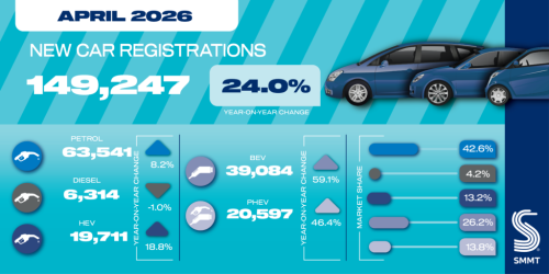 UK passes two million EVs as market share hits 26%