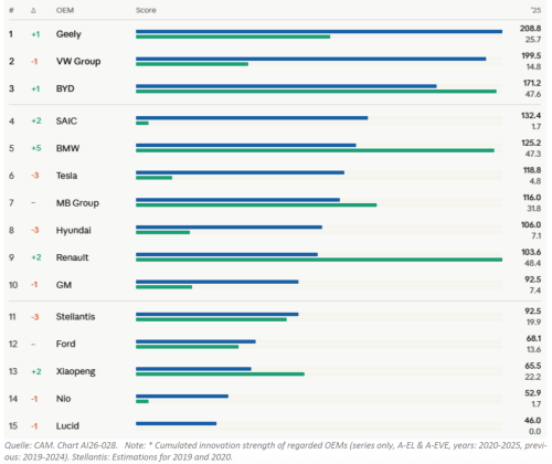 Geely, VW and BYD retain lead in EV innovation ranking
