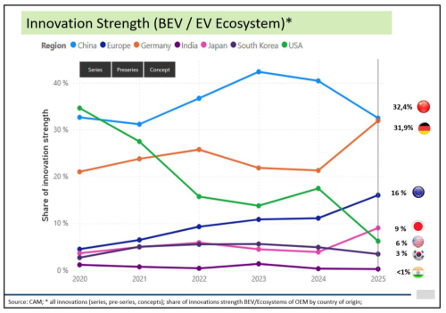 Geely, VW and BYD retain lead in EV innovation ranking