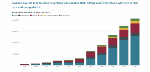 ICCT analysis maps global distribution of EV sales