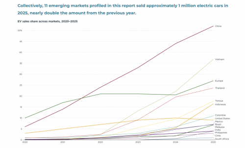 ICCT analysis maps global distribution of EV sales