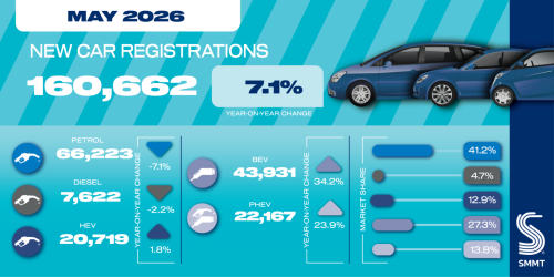 UK EV market share reaches 27.3% in strongest May since 2019