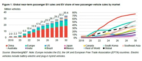 BNEF Forecast: Global Electric Car Market to Grow by Eleven Per Cent in 2026