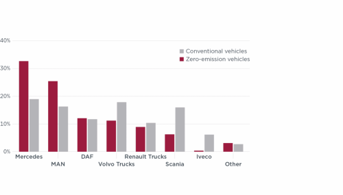 ICCT rankings reveal EU’s bestselling commercial EV manufacturers