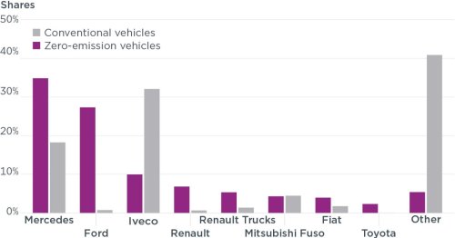 ICCT rankings reveal EU’s bestselling commercial EV manufacturers