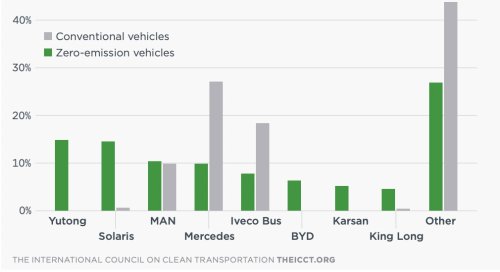ICCT rankings reveal EU’s bestselling commercial EV manufacturers
