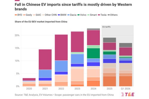BYD, T&E analysis: EU tariffs deter Western producers from China, but BYD and others gain ground