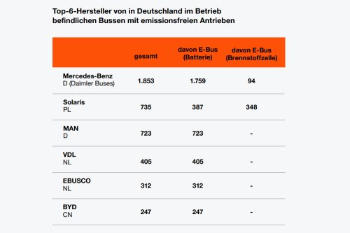 E-Bus Radar 2026: Germany operates 600+ hydrogen buses in 2026
