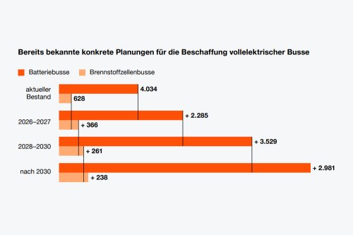 E-Bus Radar 2026: Germany operates 600+ hydrogen buses in 2026