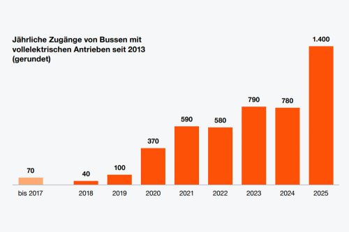 E-Bus Radar 2026: Germany operates 600+ hydrogen buses in 2026