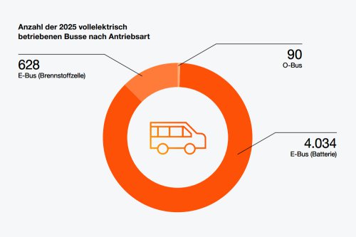 E-Bus Radar 2026: Germany operates 600+ hydrogen buses in 2026