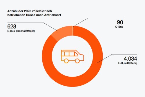E-Bus Radar 2026: Germany operates 600+ hydrogen buses in 2026