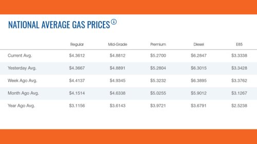 Americans Still Aren't Buying EVs Despite High Gas Prices
