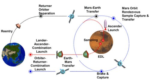 China Plans To Return Samples From Mars In 2031 After The U.S. Cancels Its Own Plans