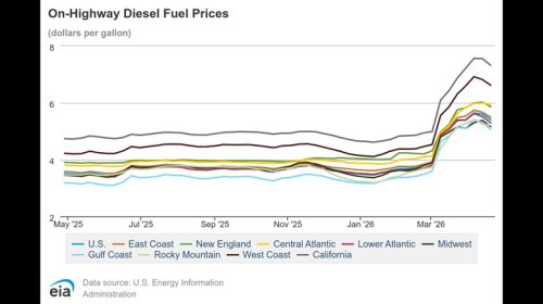 It's Not Your Imagination, Diesel Prices Are Going Up Faster Than Gas Or Oil