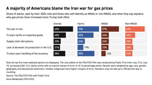 You Know Gas Is Expensive When Even Republican Voters Stop Supporting A War In The Middle East