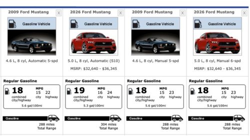Ford, Ford Mustang, Ford Mustang GT, Ford GT, 2026 Ford Mustang GT Manual Gets The Exact Same Gas Mileage That It Did Back In 2009