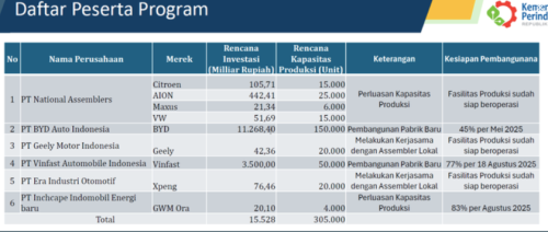 Insentif Mobil Listrik Berakhir, Pemerintah Panen Pajak, Konsumen Siap Bayar Lebih?