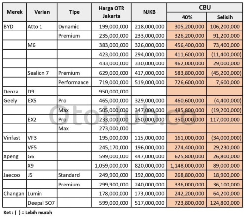 Hitung-hitungan Harga Mobil Listrik Tanpa Insentif 2026, BYD Atto 1 Jadi Rp 300 Jutaan?