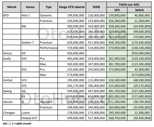 Mobil Listrik BYD, Insentif Mobil Listrik, BYD, Hitung-hitungan Harga Mobil Listrik Tanpa Insentif 2026, BYD Atto 1 Jadi Rp 300 Jutaan?