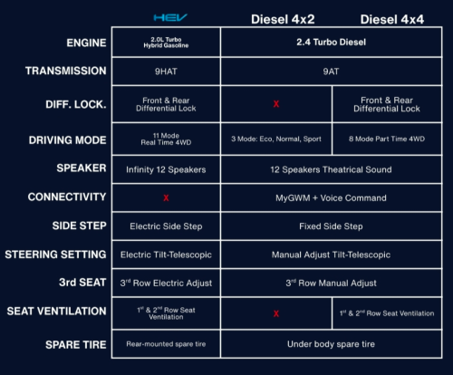 Seharga Pajero Sport dan Fortuner, Ini Spesifikasi Lengkap GWM Tank 500 Diesel