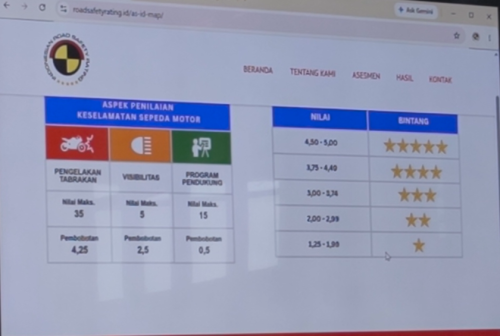 Semacam NCAP, Indonesian Road Safety Rating Diluncurkan, Pengujian Sepeda Motor dan Peranti Pendukungnya